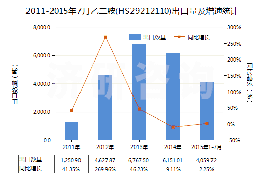 2011-2015年7月乙二胺(HS29212110)出口量及增速統(tǒng)計